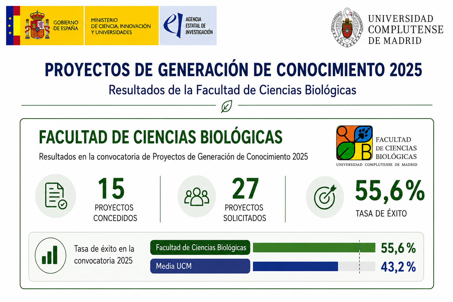 Proyectos de Generación de Conocimiento 2025. Resultados de la Facultad de Ciencias Biológicas.