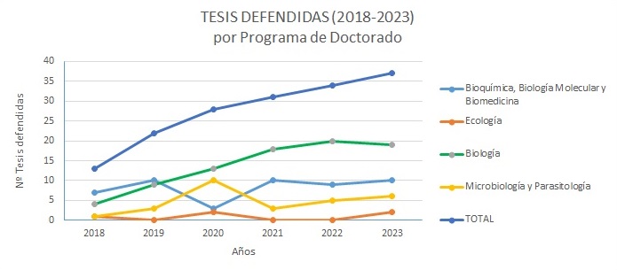 Tesis leídas por programa de doctorado