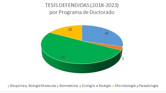 Tesis leídas por programa de doctorado (tarta)